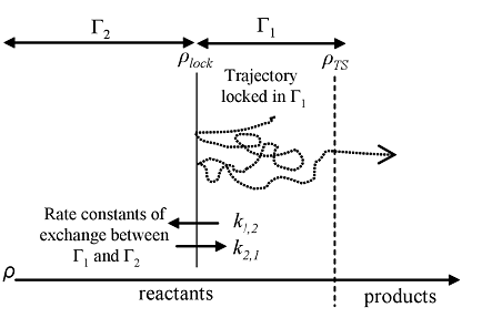 Acselerated Classical Dynamics (AXD)